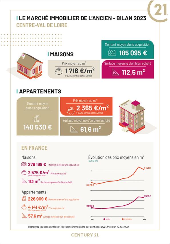 Immobilier - CENTURY 21 Mail Sud - marché immobilier ancien, prix, maisons, estimer, vendre, acheter, louer, investir